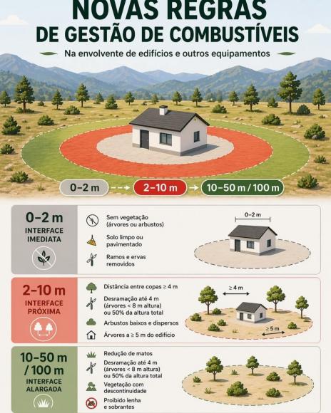 Novas regras de gest&atilde;o de combust&iacute;veis na envolvente das habita&ccedil;&otilde;es